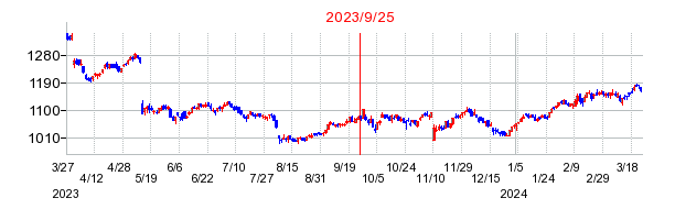 2023年9月25日 15:05前後のの株価チャート